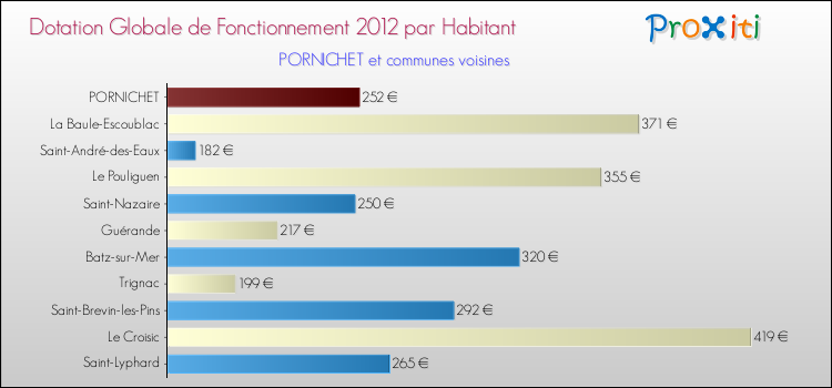 Montant des dotations globales de fonctionnement DGF par Habitant pour PORNICHET et les communes proches Comparaison des des dotations globales de fonctionnement DGF par habitant pour PORNICHET et les communes voisines