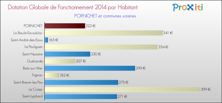 Montant des dotations globales de fonctionnement DGF par Habitant pour PORNICHET et les communes proches en 2014. Comparaison des des dotations globales de fonctionnement DGF par habitant pour PORNICHET et les communes voisines en 2014.