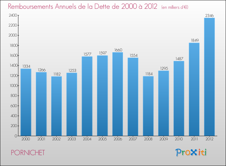 Evolution de l'annuité de la dette pour la commune de PORNICHET de 2000 à 2012 Annuités de la dette pour PORNICHET de 2000 à 2012