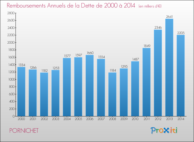 Evolution de l'annuité de la dette pour la commune de PORNICHET de 2000 à 2014 Annuités de la dette pour PORNICHET de 2000 à 2014