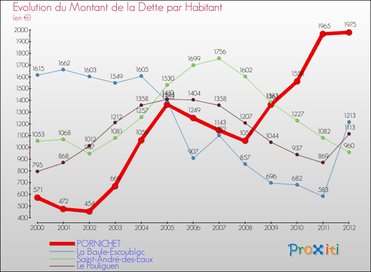 Evolution de la dette par habitant pour la commune de PORNICHET et les communes proches de 2000 à 2012 Comparaison de la dette par habitant pour PORNICHET et les communes voisines de 2000 à 2012