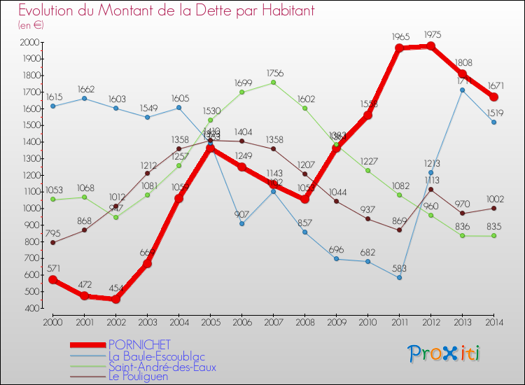 Evolution de la dette par habitant pour la commune de PORNICHET et les communes proches de 2000 à 2014 Comparaison de la dette par habitant pour PORNICHET et les communes voisines de 2000 à 2014