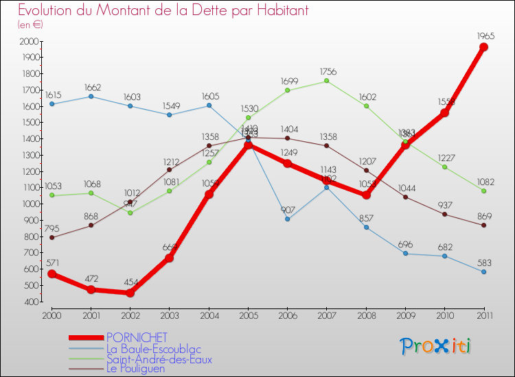 Evolution de la dette par habitant pour la commune de PORNICHET et les communes proches Comparaison de la dette par habitant pour PORNICHET et les communes voisines