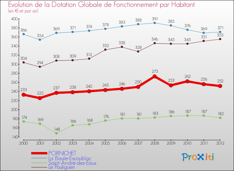 Evolution et montant de la dotation globale de fonctionnement par Habitant pour PORNICHET et les communes proches Comparaison des dotations globales de fonctionnement par habitant pour PORNICHET et les communes voisines