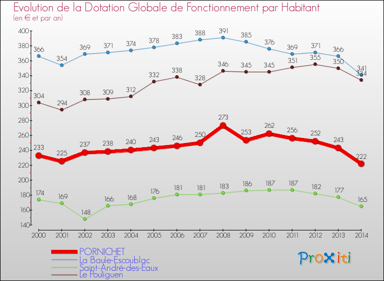 Evolution et montant de la dotation globale de fonctionnement par Habitant pour PORNICHET et les communes proches de 2000 à 2014. Comparaison des dotations globales de fonctionnement par habitant pour PORNICHET et les communes voisines de 2000 à 2014.