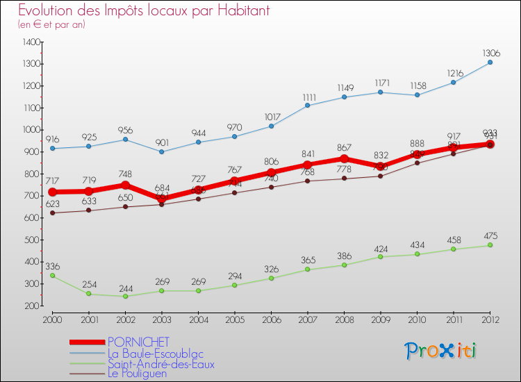 Evolution et montant des impôts locaux par Habitant pour PORNICHET et les communes proches Comparaison des impôts locaux par habitant pour PORNICHET et les communes voisines