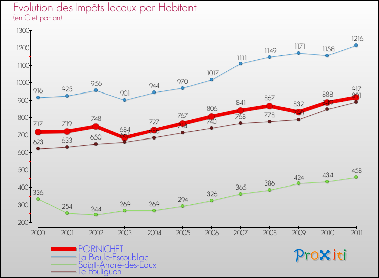 Evolution et montant des impôts locaux par Habitant pour PORNICHET et les communes proches Comparaison des impôts locaux par habitant pour PORNICHET et les communes voisines