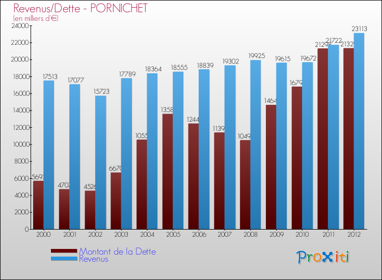Evolution comparée de la dette et des revenus pour la commune de PORNICHET de 2000 à 2012 Comparaison de la dette et des revenus pour PORNICHET de 2000 à 2012