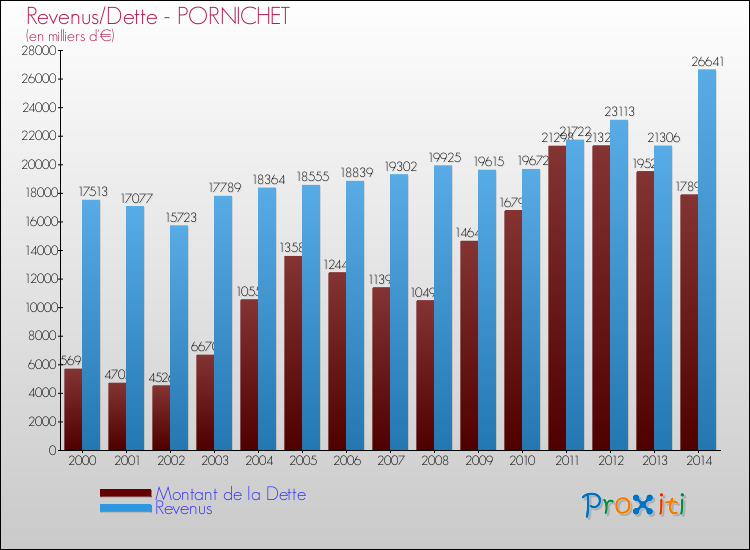 Evolution comparée de la dette et des revenus pour la commune de PORNICHET de 2000 à 2014 Comparaison de la dette et des revenus pour PORNICHET de 2000 à 2014
