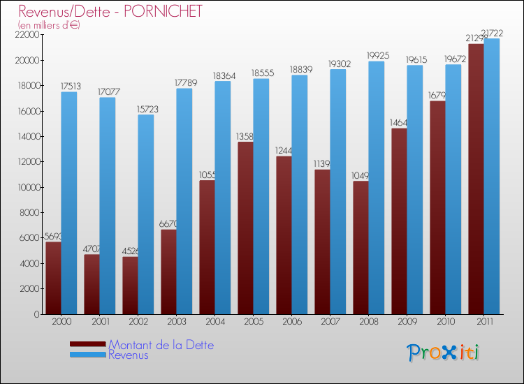Evolution comparée de la dette et des revenus pour la commune de PORNICHET de 2000 à 2011 Comparaison de la dette et des revenus pour PORNICHET de 2000 à 2011