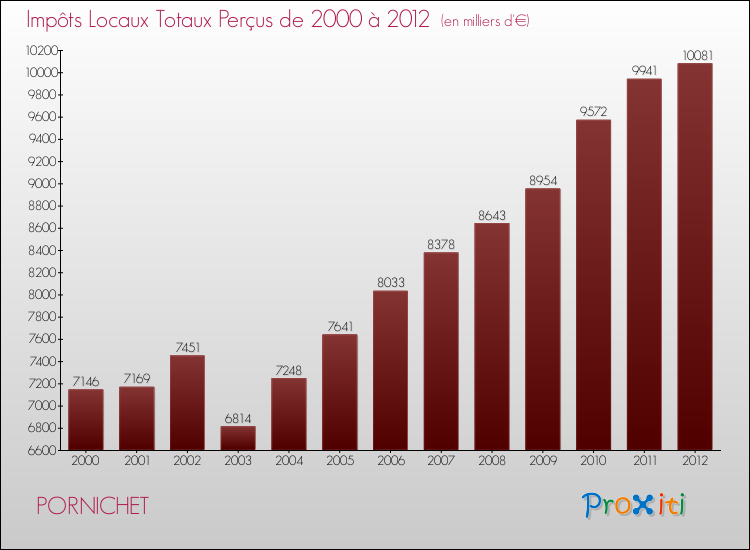 Evolution des Impôts Locaux pour la commune de PORNICHET de 2000 à 2012 Evolution des Impôts Locaux pour PORNICHET de 2000 à 2012