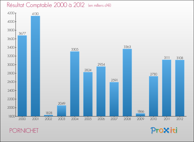 Evolution du résultat comptable pour la commune de PORNICHET de 2000 à 2012 Evolution du résultat comptable pour PORNICHET de 2000 à 2012