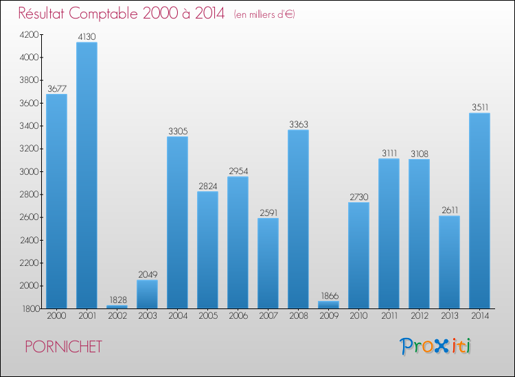 Evolution du résultat comptable pour la commune de PORNICHET de 2000 à 2014 Evolution du résultat comptable pour PORNICHET de 2000 à 2014