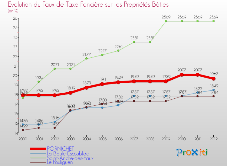 Evolution du taux de la taxe foncière sur le bati pour PORNICHET et les communes proches de 2000 à 2012 Comparaison des taux de taxe foncière sur le bati pour PORNICHET et les communes voisines de 2000 à 2012