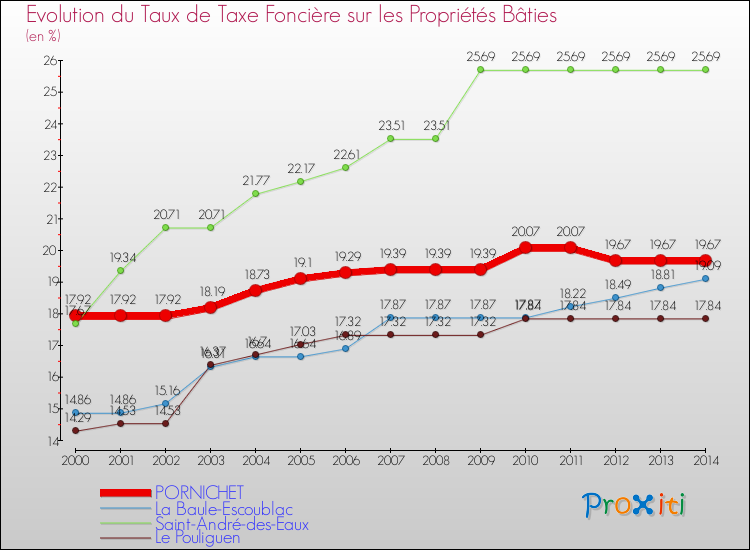 Evolution du taux de la taxe foncière sur le bati pour PORNICHET et les communes proches de 2000 à 2014 Comparaison des taux de taxe foncière sur le bati pour PORNICHET et les communes voisines de 2000 à 2014