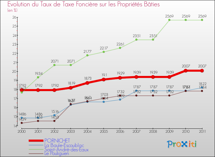 Evolution du taux de la taxe foncière sur le bati pour PORNICHET et les communes proches Comparaison des taux de taxe foncière sur le bati pour PORNICHET et les communes voisines