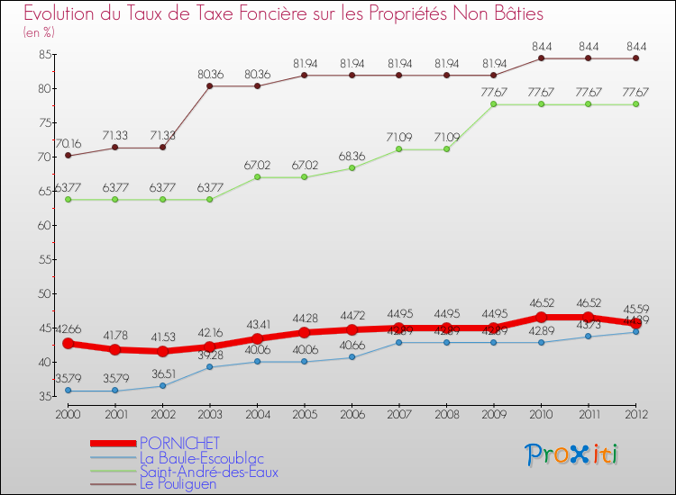 Evolution du taux de la taxe foncière sur les immeubles et terrains non batis pour PORNICHET et les communes proches de 2000 à 2012 Comparaison des taux de la taxe foncière sur les immeubles et terrains non batis pour PORNICHET et les communes voisines de 2000 à 2012