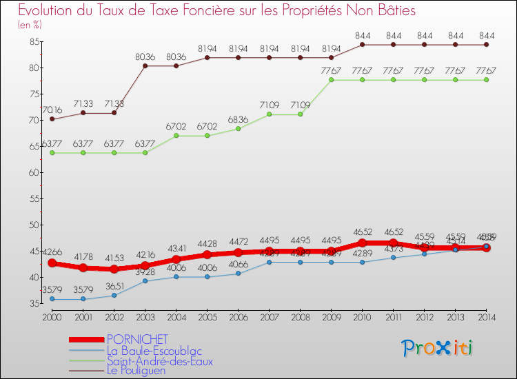 Evolution du taux de la taxe foncière sur les immeubles et terrains non batis pour PORNICHET et les communes proches de 2000 à 2014 Comparaison des taux de la taxe foncière sur les immeubles et terrains non batis pour PORNICHET et les communes voisines de 2000 à 2014