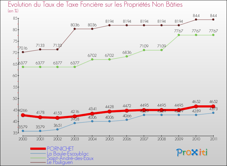 Evolution du taux de la taxe foncière sur les immeubles et terrains non batis pour PORNICHET et les communes proches Comparaison des taux de la taxe foncière sur les immeubles et terrains non batis pour PORNICHET et les communes voisines
