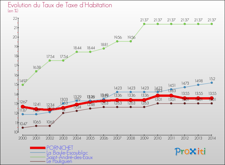 Evolution du taux de la taxe d'habitation pour PORNICHET et les communes proches de 2000 à 2014 Comparaison des taux de la taxe d'habitation pour PORNICHET et les communes voisines de 2000 à 2014