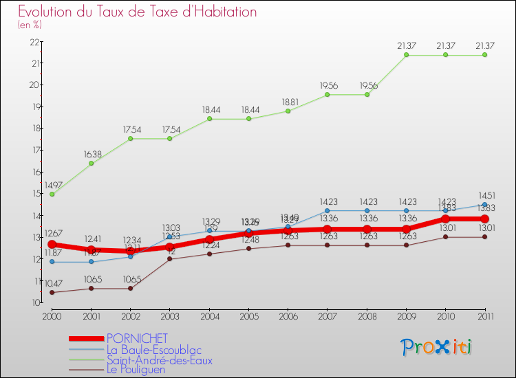 Evolution du taux de la taxe d'habitation pour PORNICHET et les communes proches Comparaison des taux de la taxe d'habitation pour PORNICHET et les communes voisines