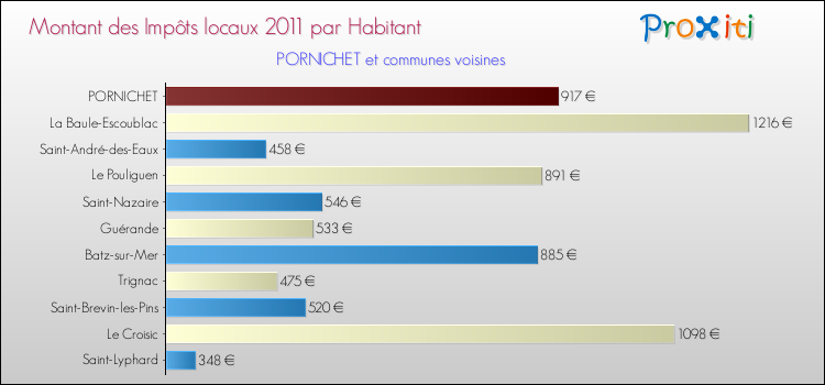 Montant des impôts locaux par Habitant pour PORNICHET et les communes proches Comparaison des impôts locaux par habitant pour PORNICHET et les communes voisines