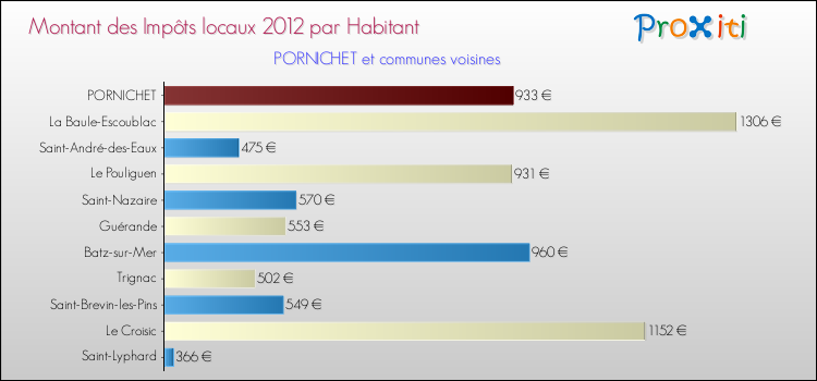 Montant des impôts locaux par Habitant pour PORNICHET et les communes proches Comparaison des impôts locaux par habitant pour PORNICHET et les communes voisines