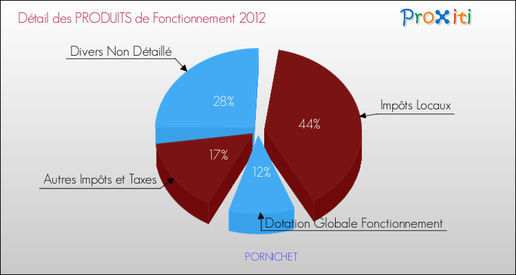 Décomposition du Budget de Fonctionnement 2012 de la commune de PORNICHET Budget de Fonctionnement 2012 pour la commune de PORNICHET