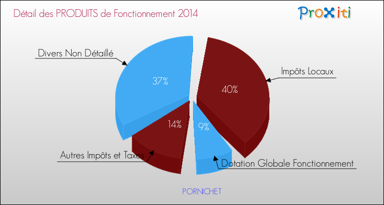 Décomposition du Budget de Fonctionnement 2014 de la commune de PORNICHET Budget de Fonctionnement 2014 pour la commune de PORNICHET