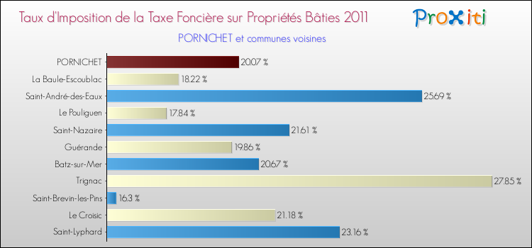 Taux d'imposition de la taxe foncière sur le bati 2011 pour PORNICHET et les communes proches Comparaison des taux d'imposition de la taxe foncière sur le bati 2011 pour PORNICHET et les communes voisines