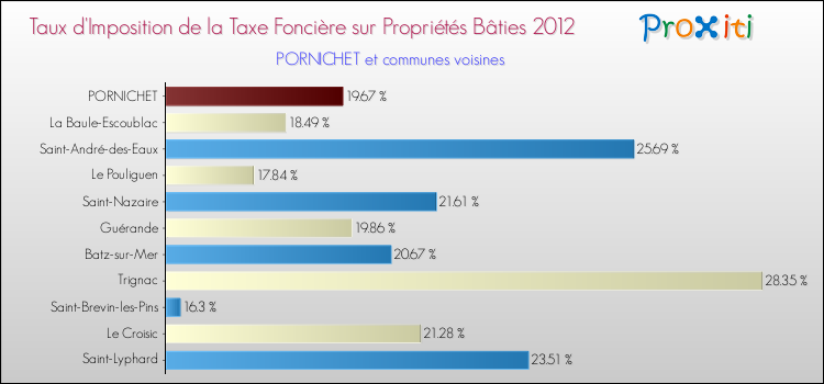 Taux d'imposition de la taxe foncière sur le bati 2012 pour PORNICHET et les communes proches Comparaison des taux d'imposition de la taxe foncière sur le bati 2012 pour PORNICHET et les communes voisines