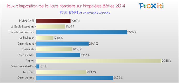 Taux d'imposition de la taxe foncière sur le bati 2014 pour PORNICHET et les communes proches Comparaison des taux d'imposition de la taxe foncière sur le bati 2014 pour PORNICHET et les communes voisines