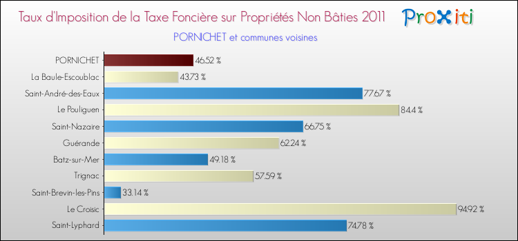 Taux d'imposition de la taxe foncière sur les immeubles et terrains non batis 2011 pour PORNICHET et les communes proches Comparaison des taux d'imposition de la taxe foncière sur les immeubles et terrains non batis 2011 pour PORNICHET et les communes voisines