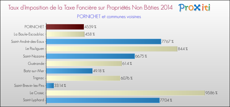 Taux d'imposition de la taxe foncière sur les immeubles et terrains non batis 2014 pour PORNICHET et les communes proches Comparaison des taux d'imposition de la taxe foncière sur les immeubles et terrains non batis 2014 pour PORNICHET et les communes voisines