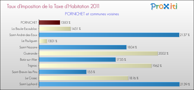 Taux d'imposition de la taxe d'habitation 2011 pour PORNICHET et les communes proches Comparaison des taux d'imposition de la taxe d'habitation 2011 pour PORNICHET et les communes voisines