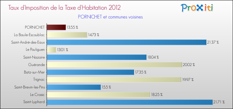 Taux d'imposition de la taxe d'habitation 2012 pour PORNICHET et les communes proches Comparaison des taux d'imposition de la taxe d'habitation 2012 pour PORNICHET et les communes voisines