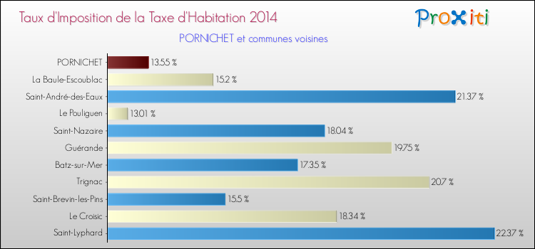 Taux d'imposition de la taxe d'habitation 2014 pour PORNICHET et les communes proches Comparaison des taux d'imposition de la taxe d'habitation 2014 pour PORNICHET et les communes voisines