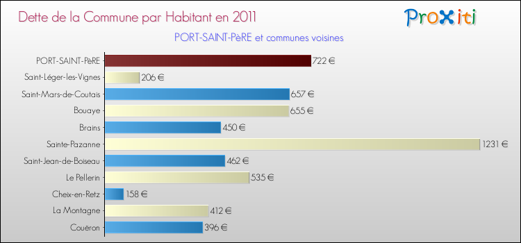 Dette par habitant de la commune en 2011 pour PORT-SAINT-PèRE et les communes proches Comparaison de la dette par habitant de la commune en 2011 pour PORT-SAINT-PèRE et les communes voisines