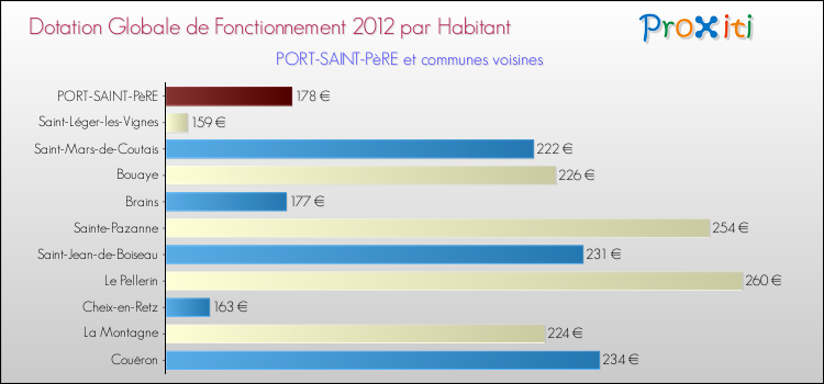 Montant des dotations globales de fonctionnement DGF par Habitant pour PORT-SAINT-PèRE et les communes proches Comparaison des des dotations globales de fonctionnement DGF par habitant pour PORT-SAINT-PèRE et les communes voisines