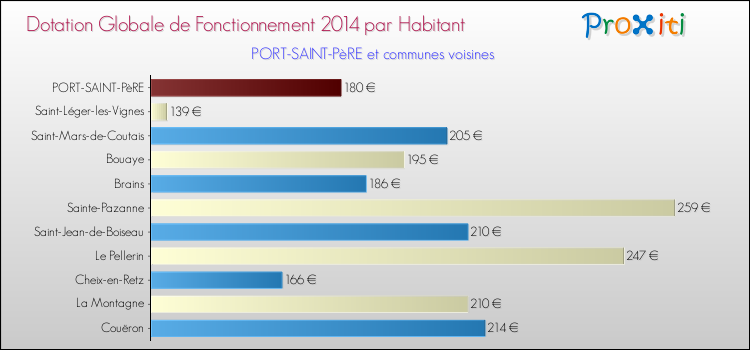Montant des dotations globales de fonctionnement DGF par Habitant pour PORT-SAINT-PèRE et les communes proches en 2014. Comparaison des des dotations globales de fonctionnement DGF par habitant pour PORT-SAINT-PèRE et les communes voisines en 2014.