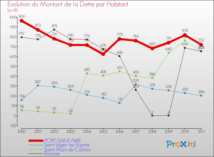 Evolution de la dette par habitant pour la commune de PORT-SAINT-PèRE et les communes proches Comparaison de la dette par habitant pour PORT-SAINT-PèRE et les communes voisines