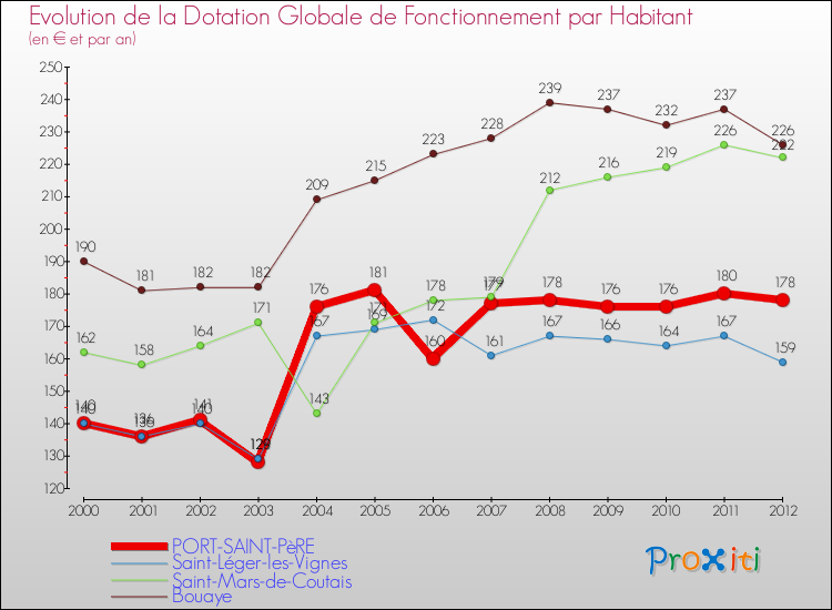 Evolution et montant de la dotation globale de fonctionnement par Habitant pour PORT-SAINT-PèRE et les communes proches Comparaison des dotations globales de fonctionnement par habitant pour PORT-SAINT-PèRE et les communes voisines