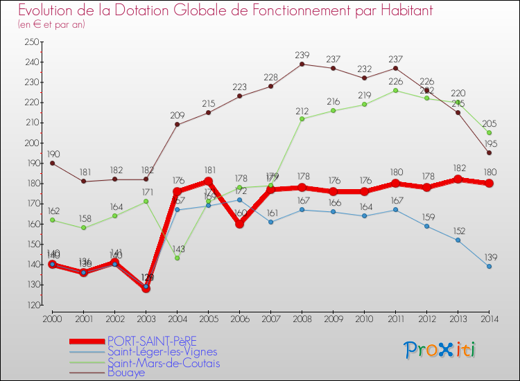 Evolution et montant de la dotation globale de fonctionnement par Habitant pour PORT-SAINT-PèRE et les communes proches de 2000 à 2014. Comparaison des dotations globales de fonctionnement par habitant pour PORT-SAINT-PèRE et les communes voisines de 2000 à 2014.