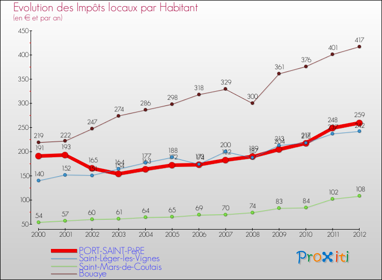 Evolution et montant des impôts locaux par Habitant pour PORT-SAINT-PèRE et les communes proches Comparaison des impôts locaux par habitant pour PORT-SAINT-PèRE et les communes voisines