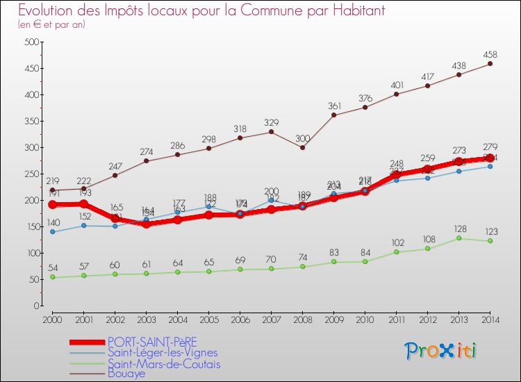Evolution et montant des impôts locaux par Habitant pour PORT-SAINT-PèRE et les communes proches de 2000 à 2014 Comparaison des impôts locaux par habitant pour PORT-SAINT-PèRE et les communes voisines de 2000 à 2014