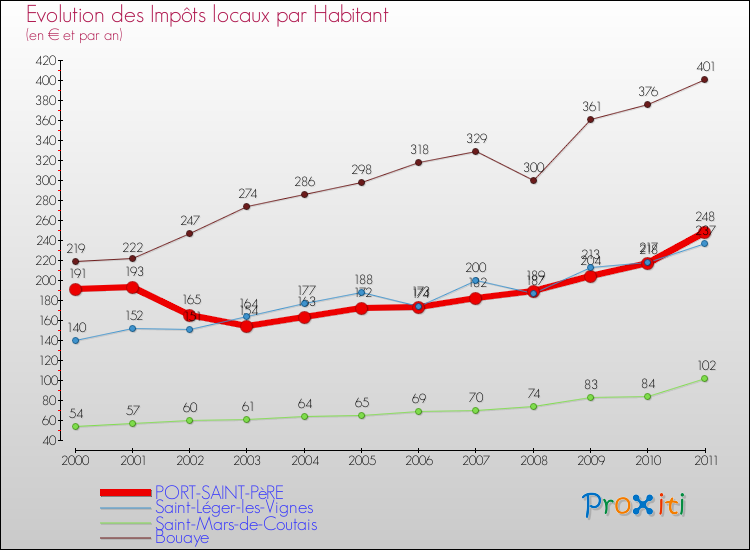 Evolution et montant des impôts locaux par Habitant pour PORT-SAINT-PèRE et les communes proches Comparaison des impôts locaux par habitant pour PORT-SAINT-PèRE et les communes voisines
