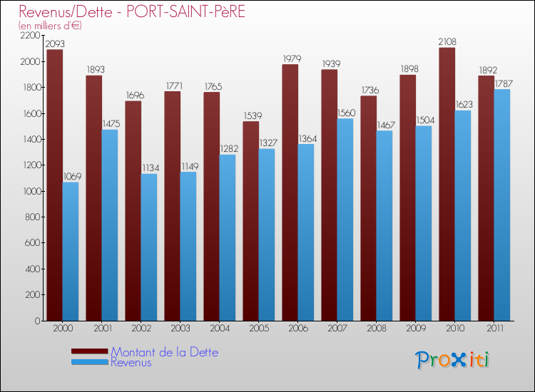 Evolution comparée de la dette et des revenus pour la commune de PORT-SAINT-PèRE de 2000 à 2011 Comparaison de la dette et des revenus pour PORT-SAINT-PèRE de 2000 à 2011