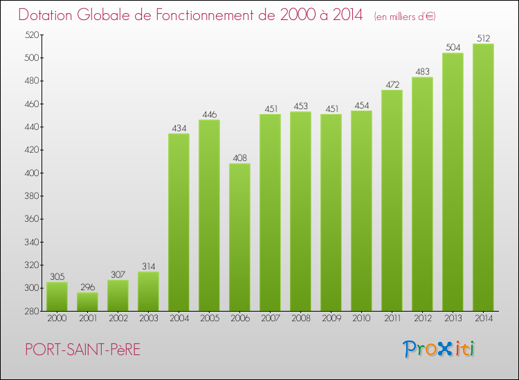 Evolution du montant de la Dotation Globale de Fonctionnement pour la commune de PORT-SAINT-PèRE de 2000 à 2014 Evolution du montant de la Dotation Globale de Fonctionnement pour PORT-SAINT-PèRE de 2000 à 2014