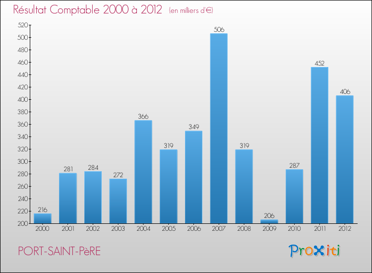 Evolution du résultat comptable pour la commune de PORT-SAINT-PèRE de 2000 à 2012 Evolution du résultat comptable pour PORT-SAINT-PèRE de 2000 à 2012