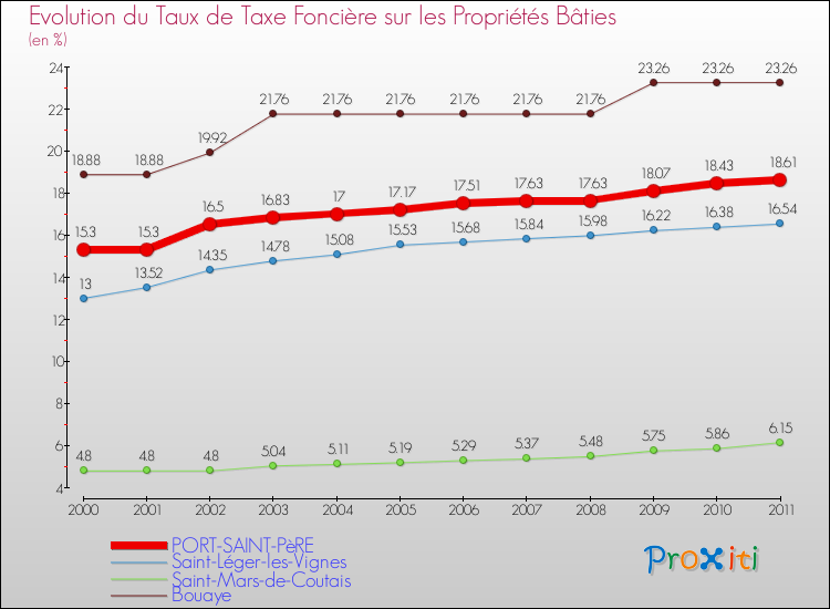Evolution du taux de la taxe foncière sur le bati pour PORT-SAINT-PèRE et les communes proches Comparaison des taux de taxe foncière sur le bati pour PORT-SAINT-PèRE et les communes voisines